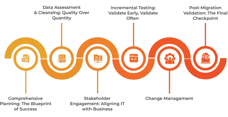 What Are the Best Practices for SAP Data Migration_ A Phase-by-Phase Framework