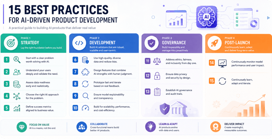 15 Best Practices for AI-Driven Product Development