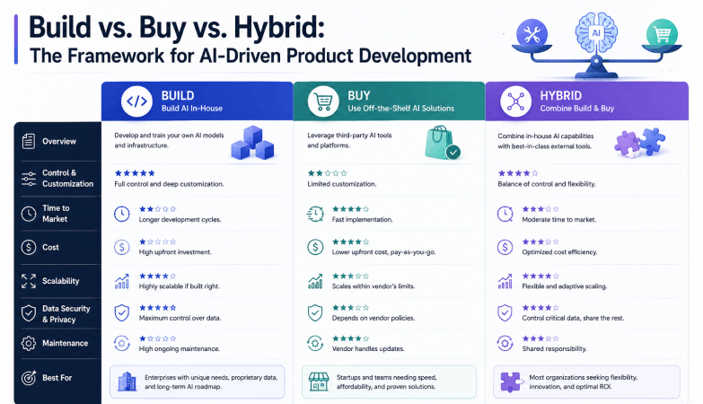 Build vs. Buy vs. Hybrid The Framework for AI-Driven Product Development