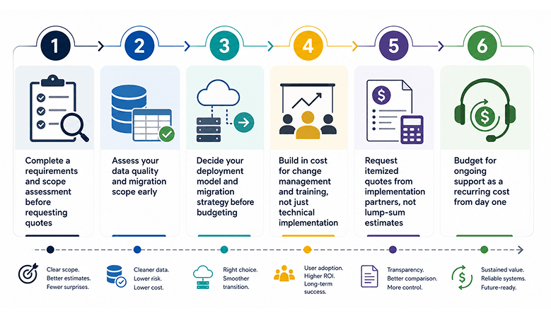 How to Build an Accurate Budget for the Cost of SAP Implementation