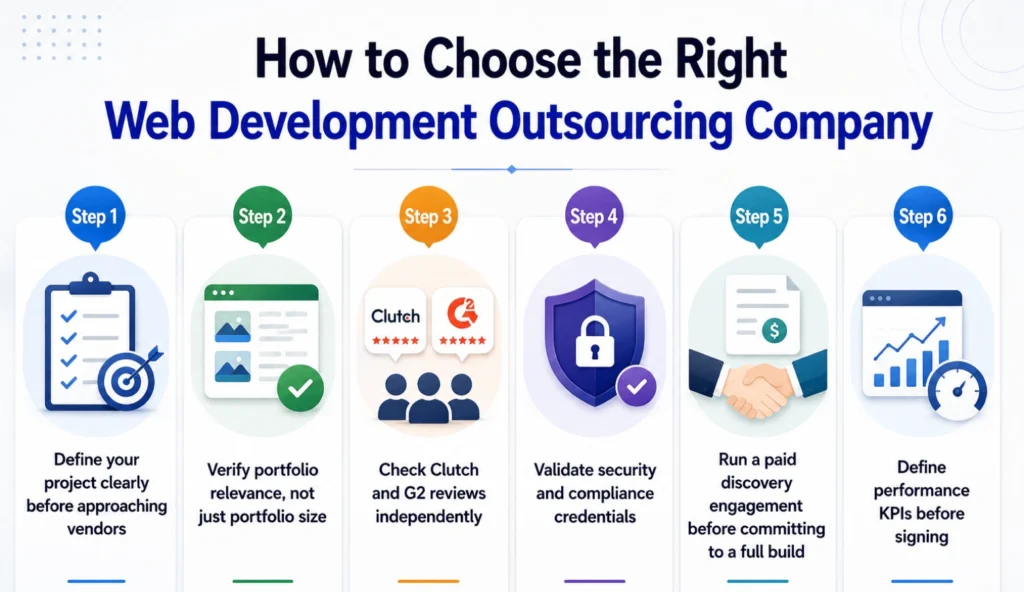 How to Choose the Right Web Development Outsourcing Company