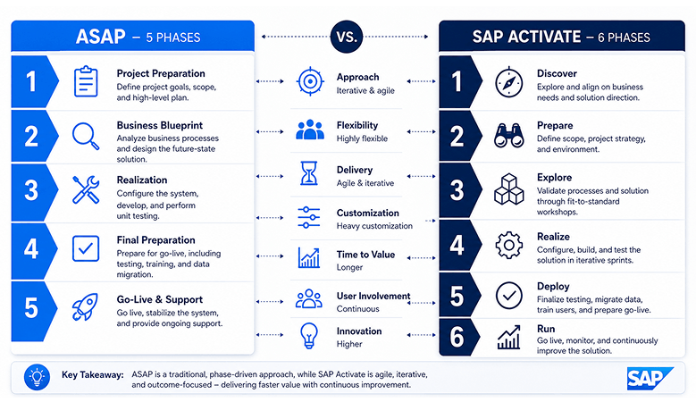 SAP Implementation Methodology_ ASAP vs. SAP Activate