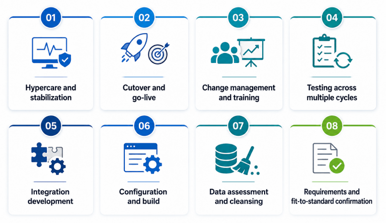 SAP Implementation Steps Within Each Phase