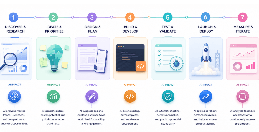 The Stages Where AI in Product Development Creates Value