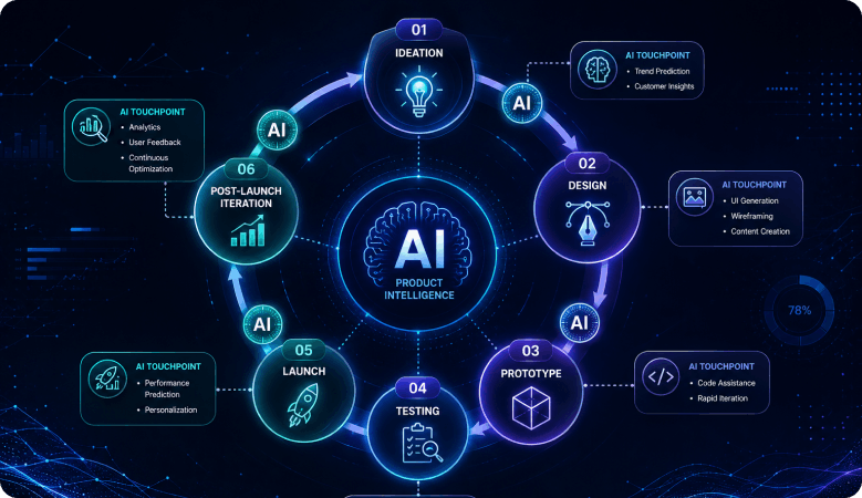 What is AI in Product Development